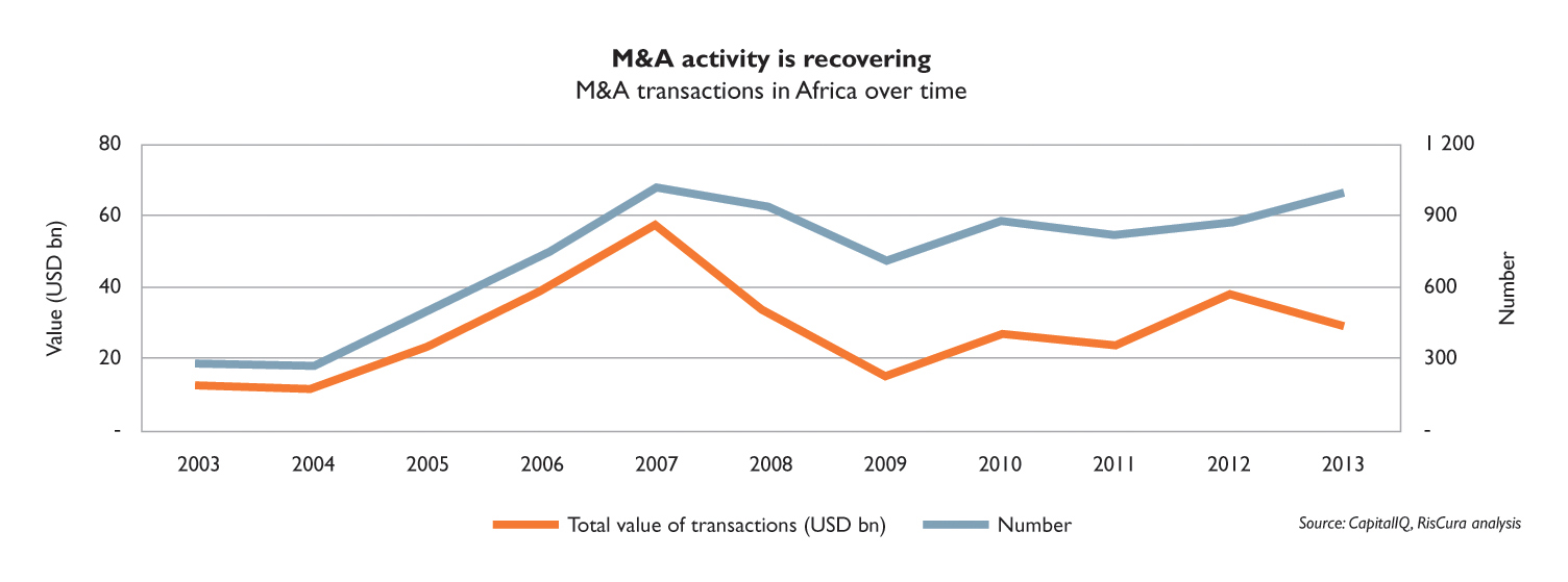 M&A Activity in Africa recovering