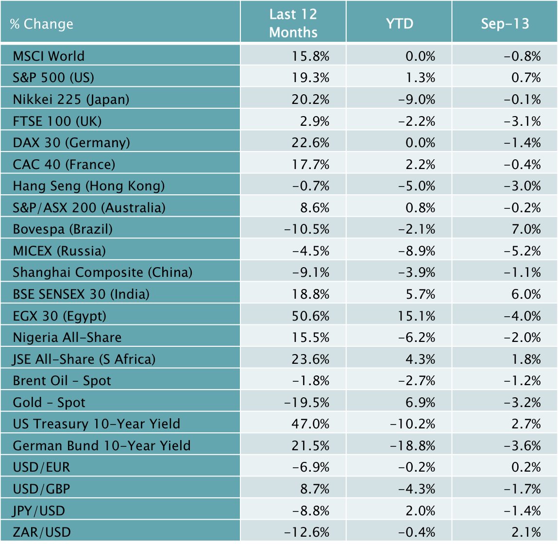 Market Performance Table
