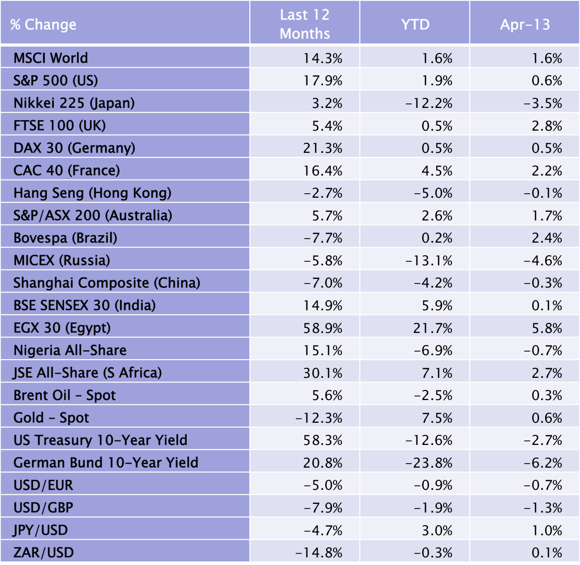 International Market Performance Table - April 2014